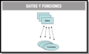 Esquema que muestra la interrelación entre los datos y las funciones de un programa.