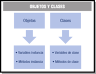 Esquema que muestra el contenido de un objeto (variables instancia y métodos instancia) y de una clase (variables de clase y métodos de clase).