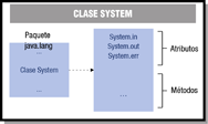 Esquema que muestra la clase System dentro del paquete java.lang, formada métodos y por los atributos System.in, System.out y System.err.