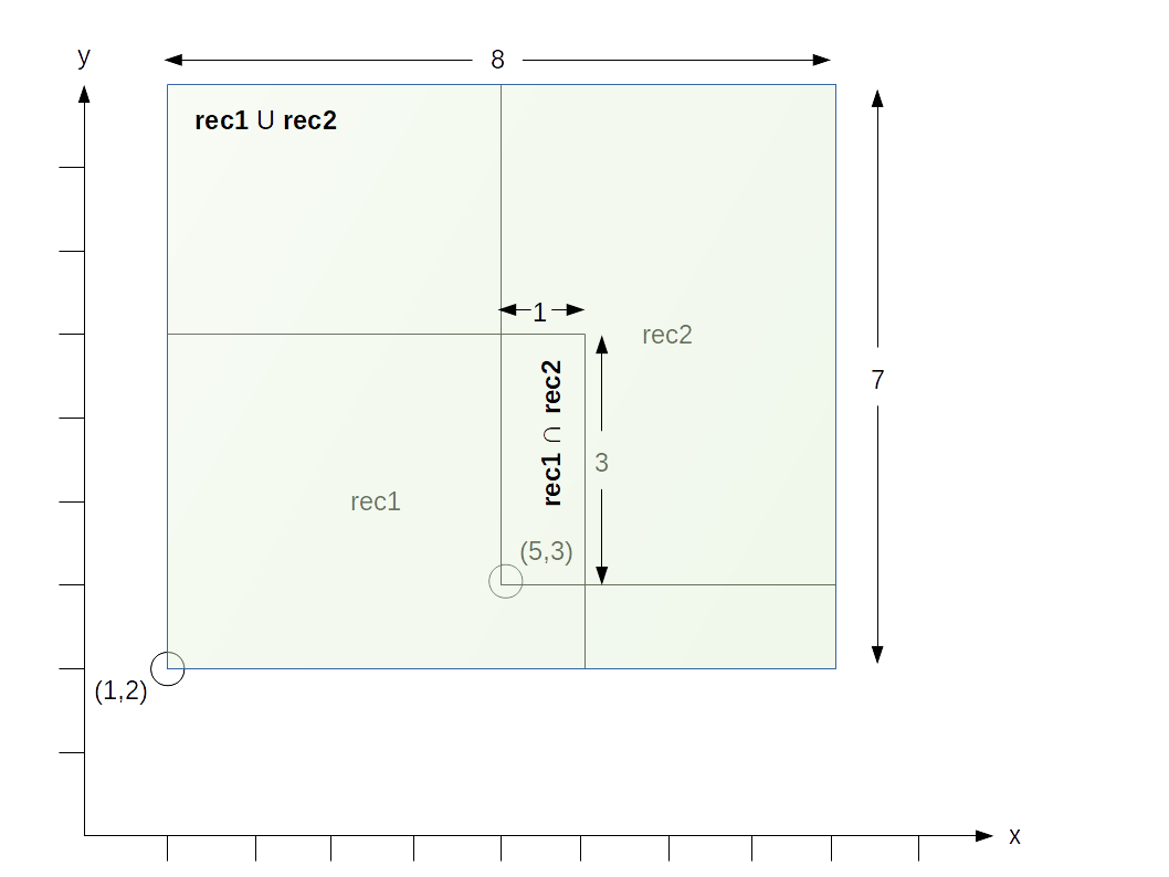 Dos rectángulos en el plano con una zona en común señalando áreas de unión y de intersección