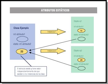 Estructura de una clase Java: detalle de los atributos. La clase Ejemplo tiene un atributo 1 y un atributo 2, siendo éste último static, por lo que su valor está 