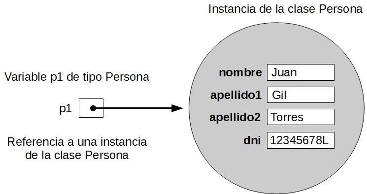 Esquema de una variable de tipo referencia apuntando a una zona de memoria con el contenido de los atributos de un objeto instancia de la clase Persona
