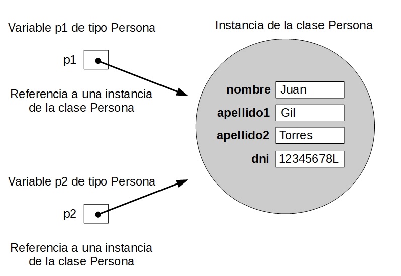 Esquema de varias variables de tipo referencia apuntando a una zona de memoria con el contenido de los atributos de un objeto instancia de la clase Persona