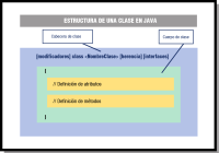 Estructura de una clase Java: cabecera y cuerpo. En la cabecera se ponen primero los modificadores si los hay, luego obligatoriamente la palabra reservada class, luego el nombre de la clase, seguido de la especificación de la herencia de otras clases y finalmente de las interfaces que implementa. En el cuerpo entre llaves, la definición de los atributos y la definición de los métodos. 