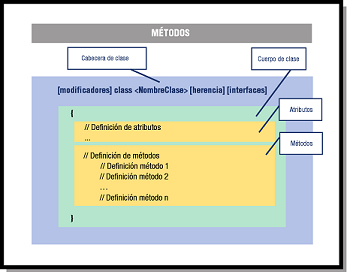 Estructura de una clase Java: detalle de los métodos. Debajo de la declaración de la cabecera de la clase está el cuerpo de la clase, que comienza con la declaración de atributos y continúan con la definición de todos sus métodos.
