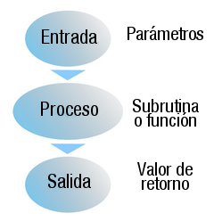 Diagrama de funcionamiento de un subprograma. Se distingue la Entrada con unos parámetros, el Proceso que es una subrutina o función, y la Salida con un valor de retorno.