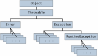 Representación de la jerarquía de clases Throwable. El nodo raíz es la clase Object, de la que cuelga el interface Throwabel, del que cuelgan las clases Error y Exception, de cada una de las cuales cuelgan varias subclases, destacándose sólo el nombre de la subclase RuntimeException, colgando de Exception. 