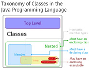 Representación de la taxonomía de clases en Java.