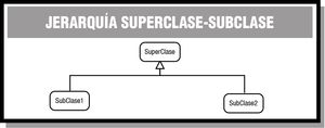 Esquema que muestra una estructura jerárquica de herencia con una superclase y dos subclases que heredan de ella.