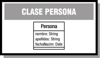 Esquema que muestra los atributos de la clase Persona: nombre, apellidos y fecha de nacimiento.