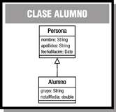 Esquema que muestra cómo la clase Alumno es derivada de la clase Persona, heredando sus atributos y añadiendo algunos más específicos: grupo y nota media.