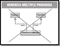 Diagrama con un ejemplo de herencia múltiple de clases techado.