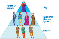 Esquema explicativo de la pirámide feudal.