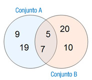 Imagen que muestra dos conjuntos, A y B, donde se muestran los elementos en común (5 y 7) y los elementos propios de cada conjunto (9 y 19 para A, y 20 y 10 para B).