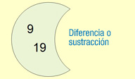 Imagen que muestra la diferencia de dos conjuntos; A , con los elementos 9, 19, 5 y 7, y B con los elementos 5, 7, 20 y 10; dando lugar a un nuevo conjunto con los elementos 9 y 19.