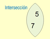 Imagen que muestra la intersección de dos conjuntos; A , con los elementos 9, 19, 5 y 7, y B con los elementos 5, 7, 20 y 10; dando lugar a un nuevo conjunto con los elementos 5 y 7.