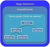 Esquema de tres rectángulos concéntricos con esquinas redondeadas, donde se lee Stage, Scene y Scence graph.