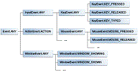 Esquema en forma de árobol horizontal donde se representa la jerarquí de eventos de JavaFX.