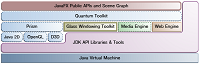 Esquema en tonos pasteles de los componentes de la arquitectura de JavaFX.