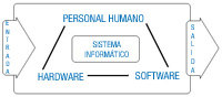 Muestra como se interrelaciona el hardware, el software y el personal humano en un entorno cuyo fin es producir unos datos de salida tras aplicarle algún tipo de tratamiento informático a la información de entrada.