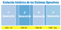 Evolución de los Sistemas operativos, dividida en 4 generaciones: 1ª generación de 1945-55, 2ª generación de 1955-65, 3ª generación de 1965-80 y 4ª generación de 1980 hasta la actualidad.