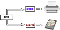 Estructuras de datos de E/S (buffers y spools) según el tipo de periférico. La figura muestra una impresora, periférico que utiliza un spool o cola de impresión para los trabajos a imprimir, y una unidad de disco duro que utiliza un buffer para trabajar con los datos de E/S.