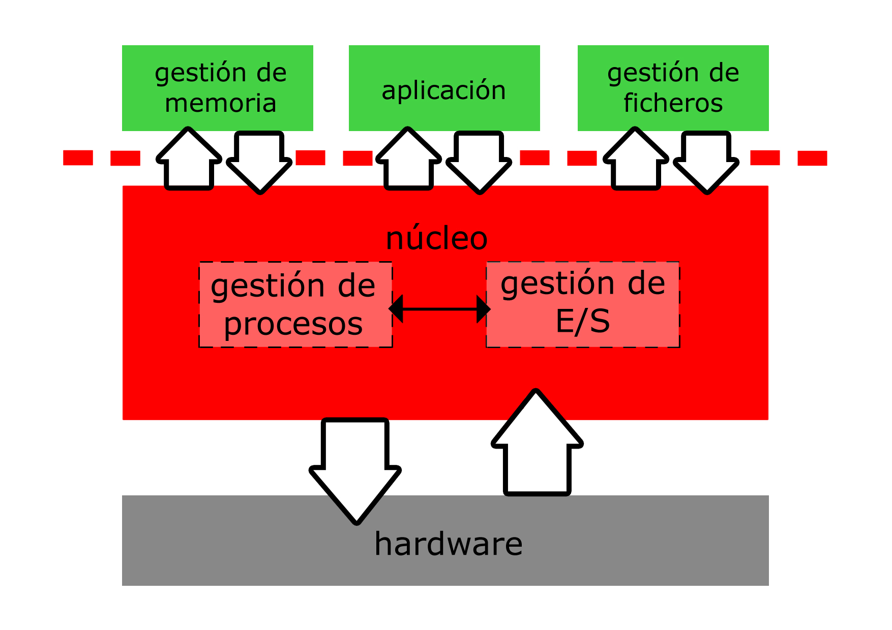 Figura que representa la arquitectura de un sistema operativo híbrido.