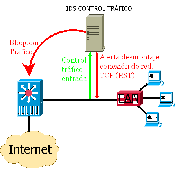 Esquema simplificado de IDS, donde se conecta internet a un firewall, y de este a una red local. El trafico que va del firewall a la red local es interceptado por el IDS de Control de Tráfico y el tráfico sospechoso, es bloqueado en el firewall y se manda señal para abortar conexión.
