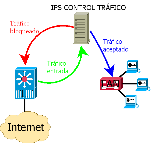Esquema simplificado de IPS, donde se conecta internet a un firewall, y de este a una red local. El trafico que va del firewall a la red local es interceptado por el IDS de Control de Tráfico y el tráfico sospechoso, es bloqueado en el IPS y devuelto al firewall para su control. sólo se manda se manda a la LAN el tráfico aceptado.