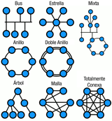 Diversos esquemas donde podemos apreciar las diferentes formas de conectar los ordenadores, en la imagen se muestra las topologías en bus, estrella, mixta, anillo, doble anillo, árbol, malla y totalmente conexa.