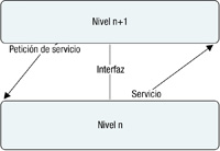 Dos rectángulos, uno sobre otro, que representan dos niveles de red. Entre ellos la interfaz que presta servicios del nivel inferior al superior, representado por una flecha de abajo-arriba, y la petición se servicio del nivel superior al inferior, representado por una flecha de arriba-abajo.
