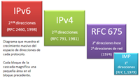Cuatro bloques que representan la evolución hasta llegar  a los protocolos IP desde las definiciones iniciales, hasta la última, la versión 6. El diagrama muestra el crecimiento masivo del espacio de direcciones de cada protocolo. El primer bloque empezando por la derecha representa IMP, inicio de las comunicaciones de Internet. El segundo bloque representa el RFC 675, documento que define TCP originalmente, el tercer bloque muestra IPv4 con el numero de direcciones que puede dar: 2 elevado a 32. El último bloque representa IPv6 con el número de direcciones posibles que es 2 elevado a 128.