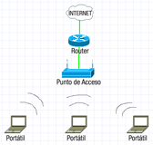Esquema de red, donde se puede ver tres portátiles que de forma inalámbrica, tienen conexión con un punto de acceso. Este punto de acceso tiene conexión a un router a través de un cable. El router permite conectarse a Internet.