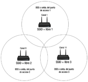 Tres routers donde se representan con tres círculos sus respectivas coberturas, además dentro de cada círculo se lee el canal, el SSID y el BSS. En el primero se puede leer BSS o celda del punto de acceso 1, canal 1 y SSID igual a libre1, en el segundo, BSS o celda, del punto de acceso 2, canal 6 y SSID igual a libre2 y en el tercero, BSS o celda, del punto de acceso 3, canal 11 y SSID igual a libre 3.