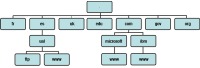 Ejemplo de jerarquía de los dominios en Internet