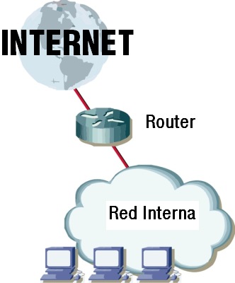 Arquitectura básica de una red utilizando un router de selección.
