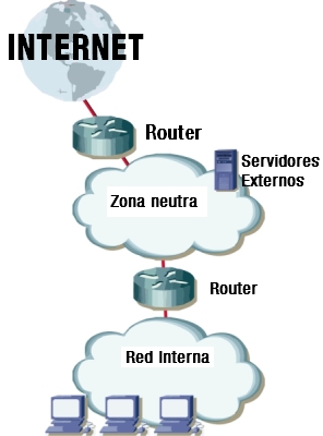 Esquema de red con una zona neutra y una red interna