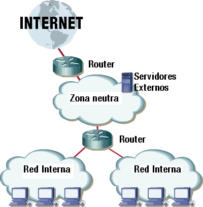 Esquema de red con una zona neutra y dos redes internas utilizando un único router