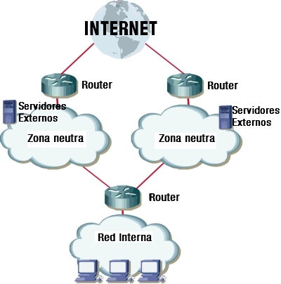 Esquema de red con dos zonas neutras y una red interna