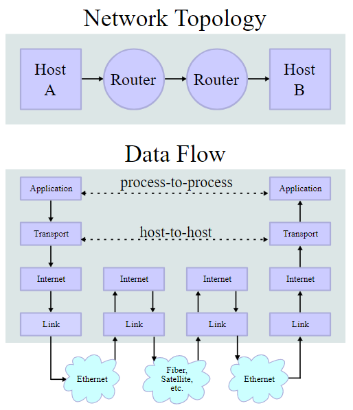 Topología de red y flujo de datos