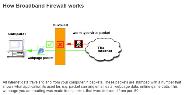 Funcionamiento de un cortafuegos: bloqueo o permiso de conexiones en una red.